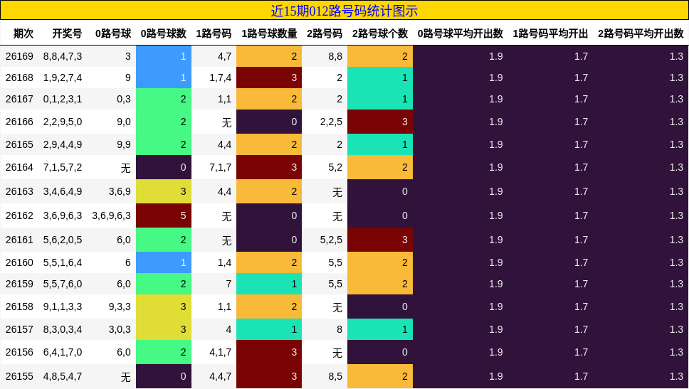 近15期012路号码统计图示