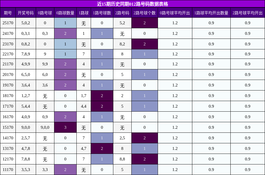 012路号码分析