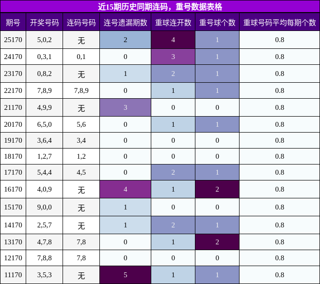 连码分析，重号分析
