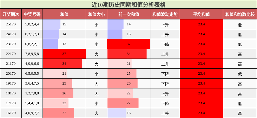 和值分析
