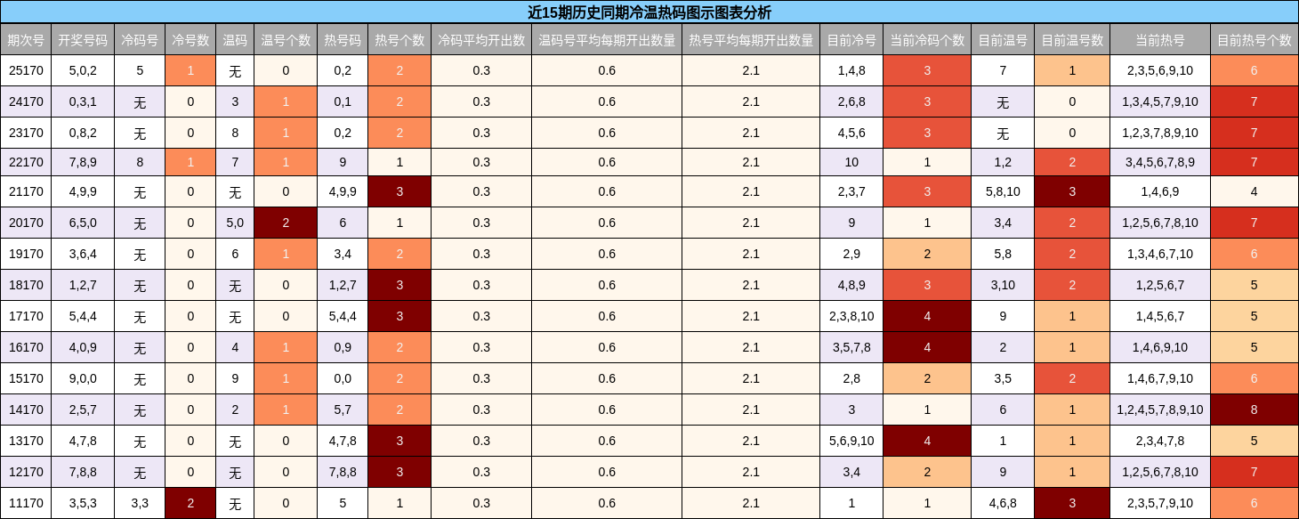 冷温热码分析