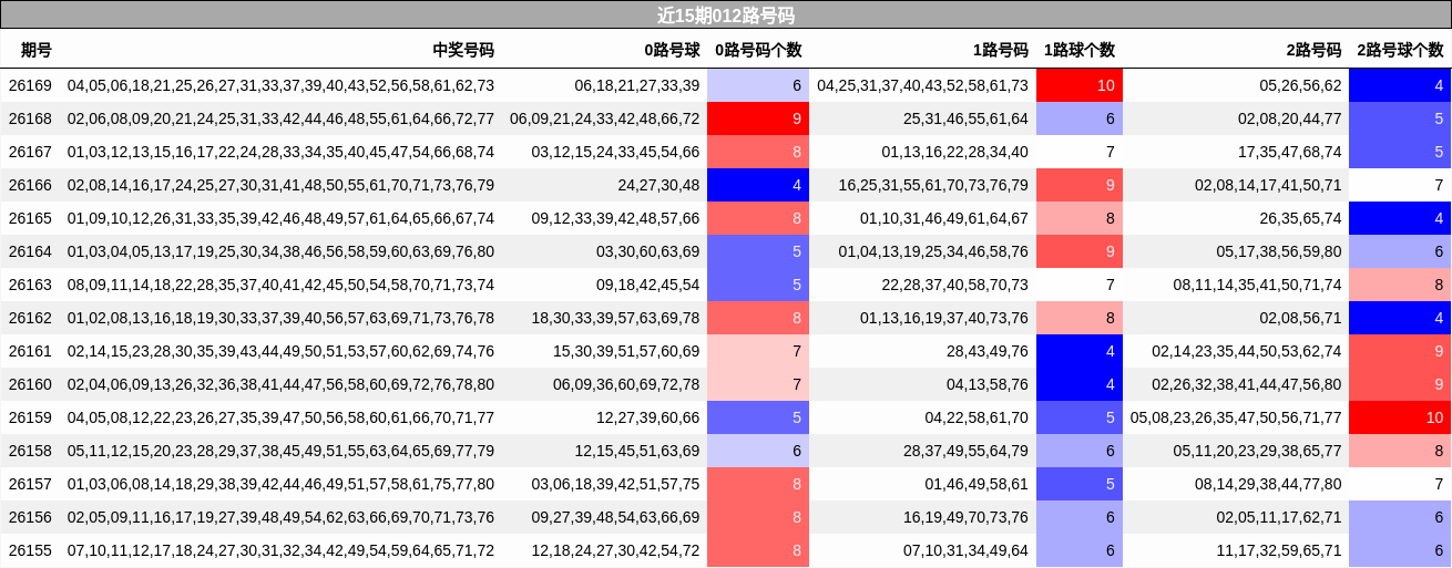 近15期012路号码