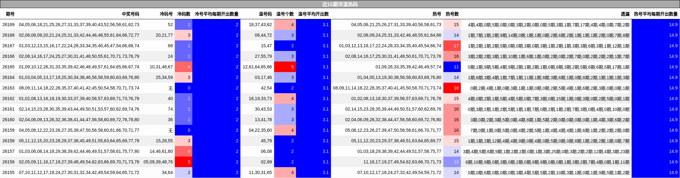 近15期冷温热码
