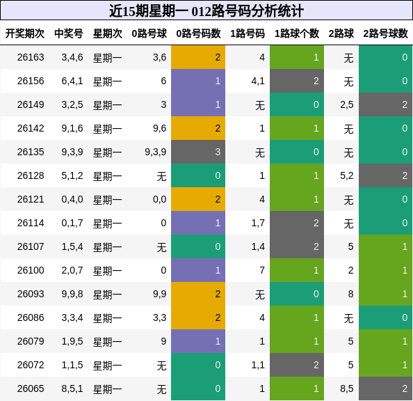 近15期星期一 012路号码分析统计