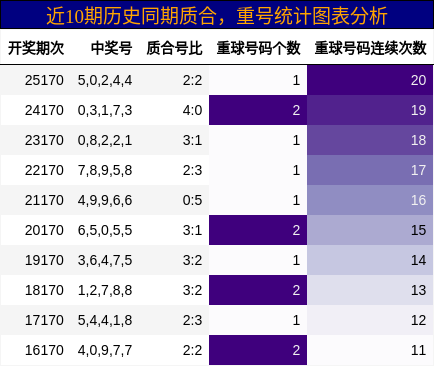 质合分析，重号分析