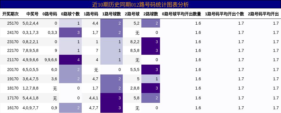 012路号码分析