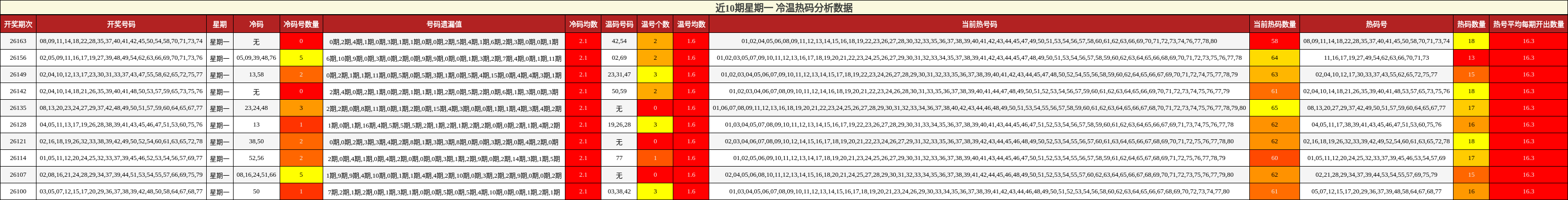 冷温热码分析