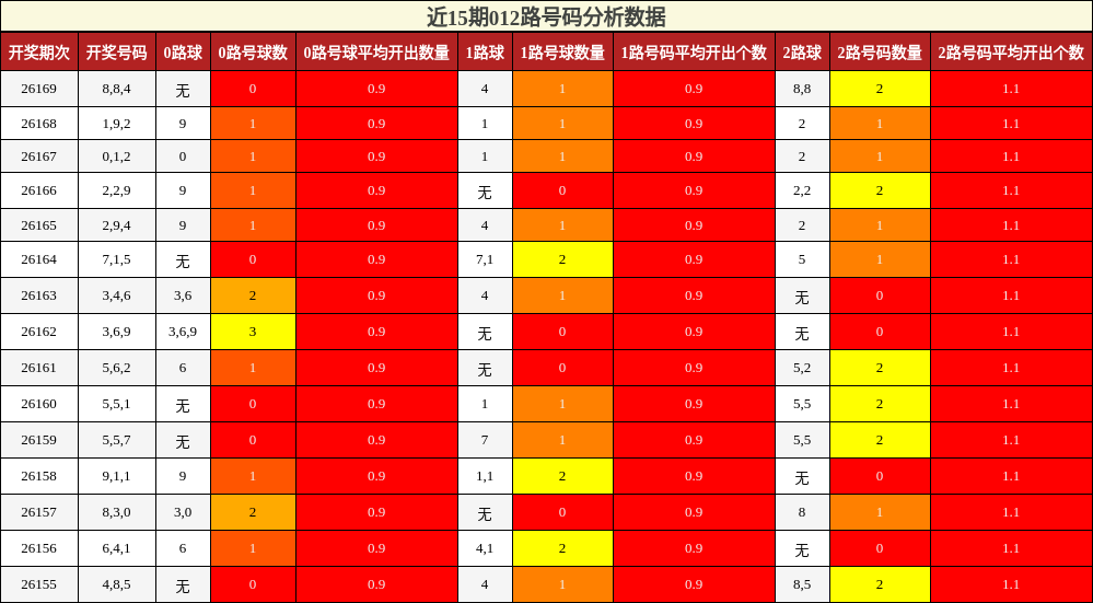 近15期012路号码分析数据