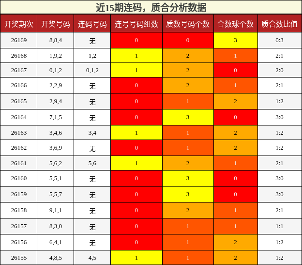 近15期连码，质合分析数据