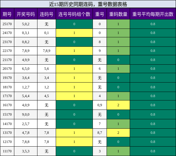 近15期历史同期连码，重号数据表格