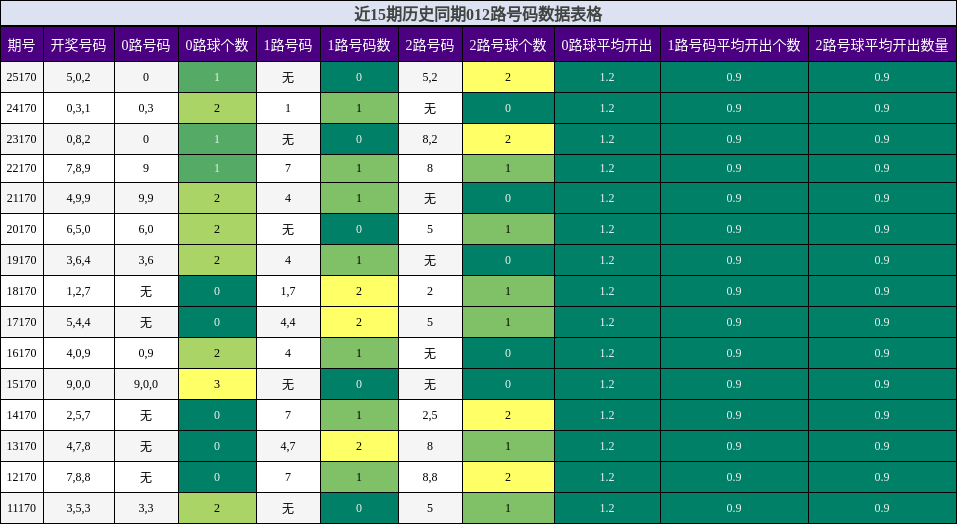 近15期历史同期012路号码数据表格