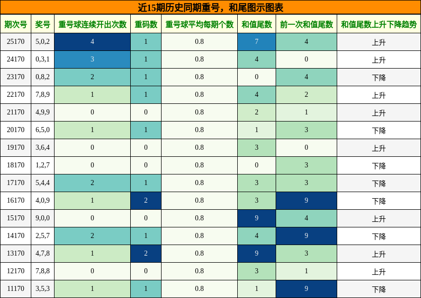重号分析，和尾分析