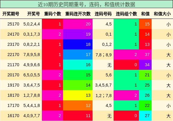 重号分析，连码分析，和值分析
