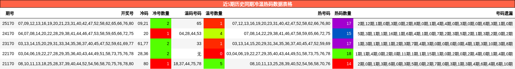 近5期历史同期冷温热码数据表格