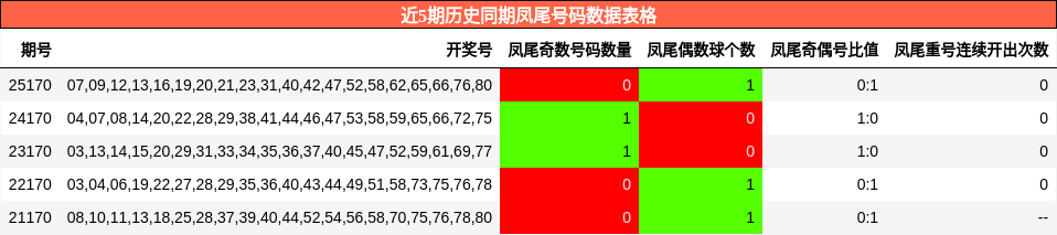 近5期历史同期凤尾号码数据表格