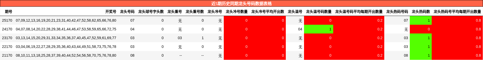 近5期历史同期龙头号码数据表格