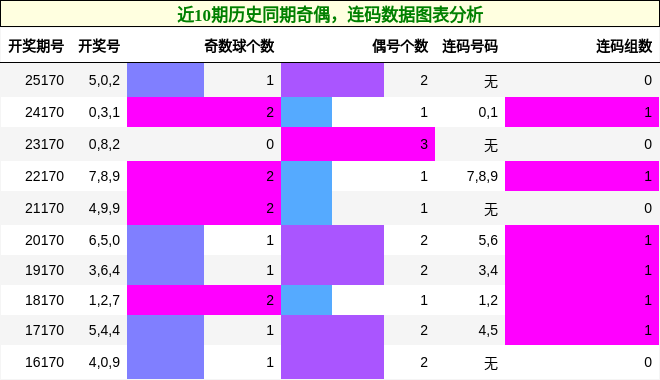 奇偶分析，连码分析