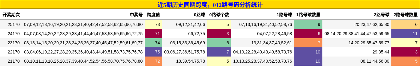 跨度分析，012路号码分析
