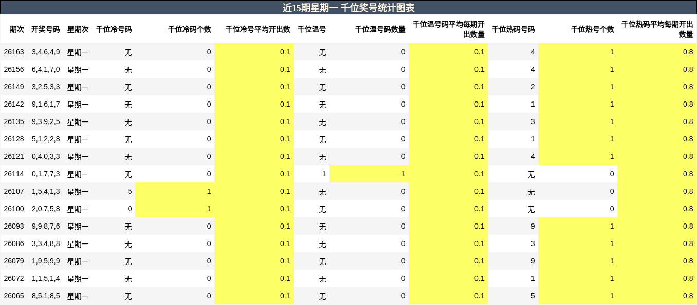 千位奖号分析