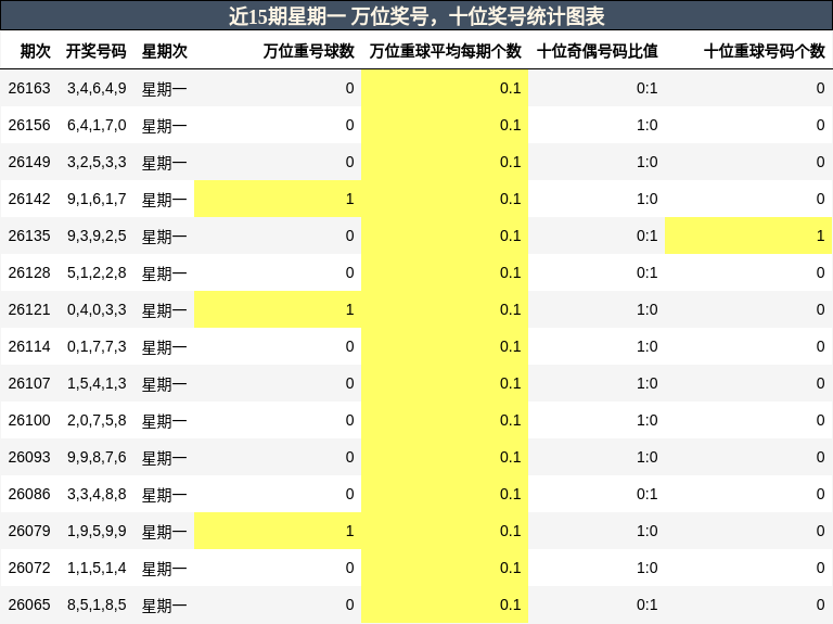 万位奖号分析，十位奖号分析