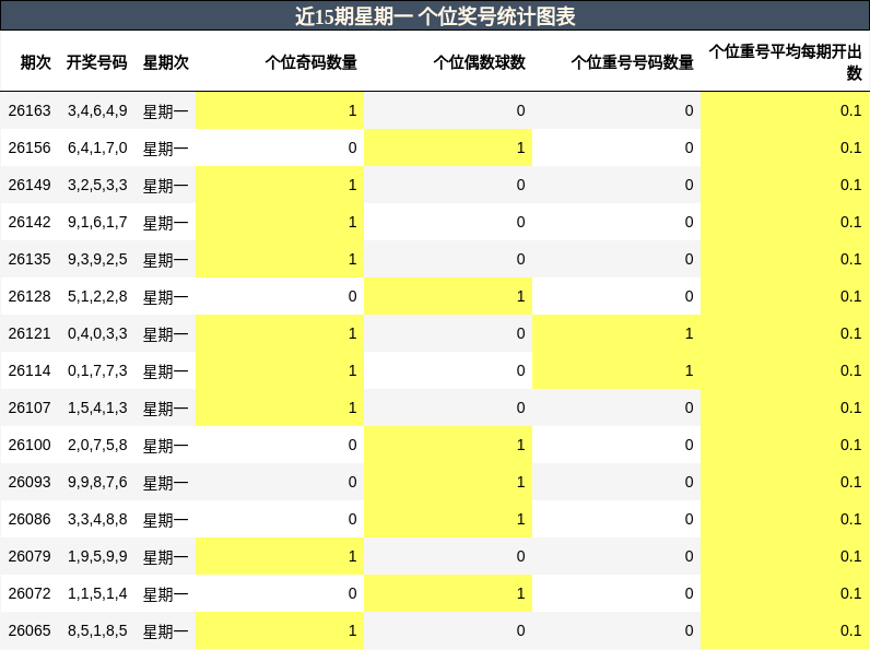 个位奖号分析