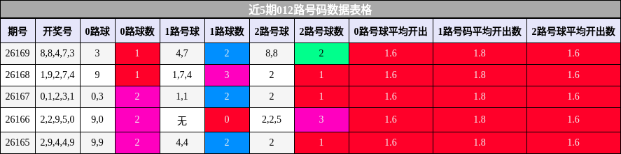 012路号码分析