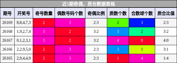 奇偶分析，质合分析