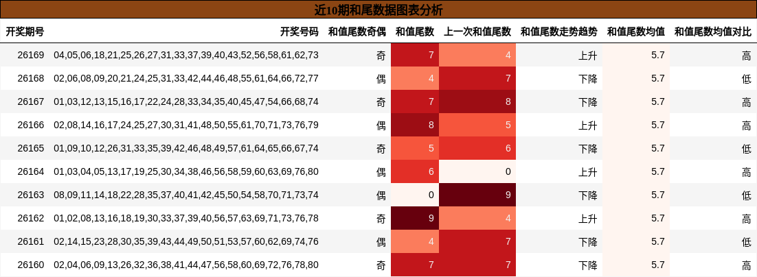 近10期和尾数据图表分析