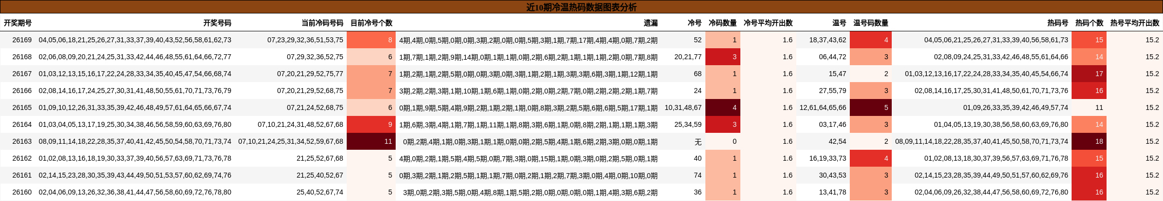 近10期冷温热码数据图表分析