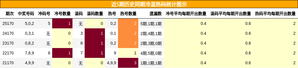 冷温热码分析