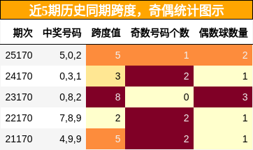 跨度分析，奇偶分析