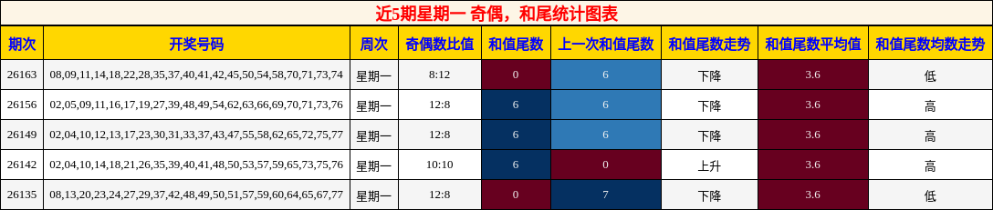 近5期星期一 奇偶，和尾统计图表