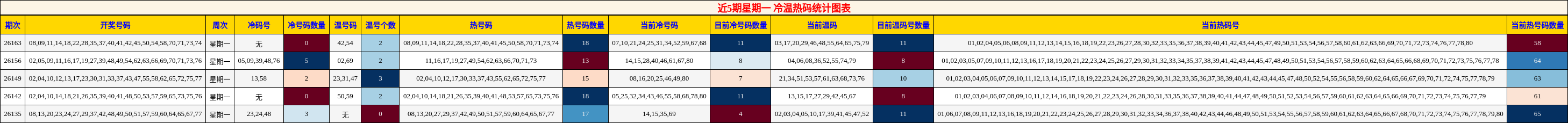近5期星期一 冷温热码统计图表