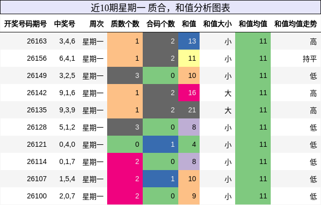 近10期星期一 质合，和值分析图表