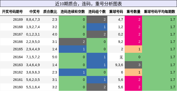 质合分析，连码分析，重号分析