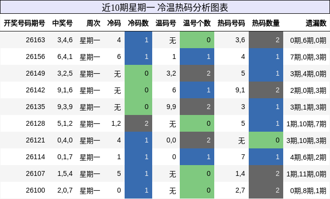 近10期星期一 冷温热码分析图表