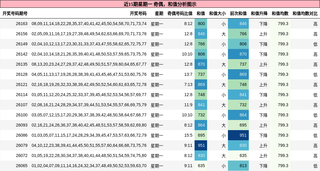 奇偶分析，和值分析