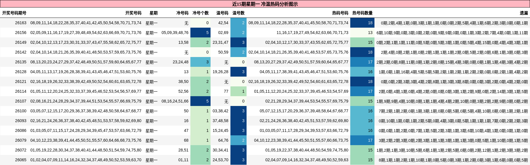 冷温热码分析
