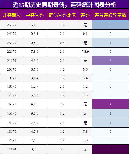 奇偶分析，连码分析