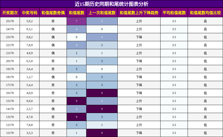 和尾分析