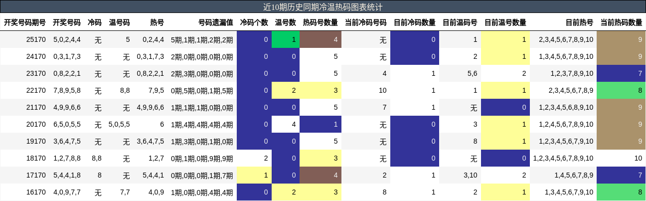 冷温热码分析