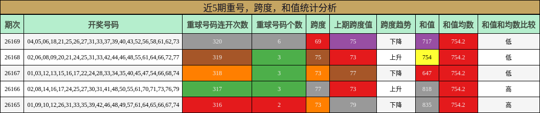 重号分析，跨度分析，和值分析