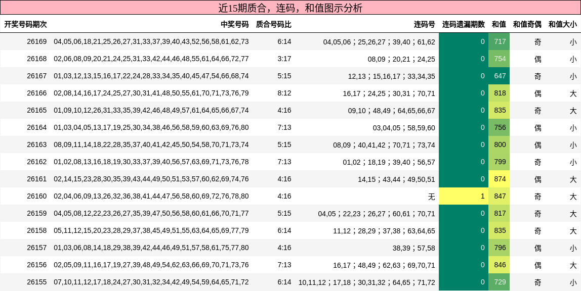 质合分析，连码分析，和值分析