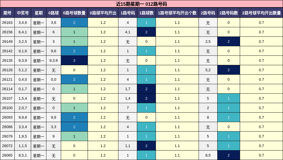 近15期星期一 012路号码