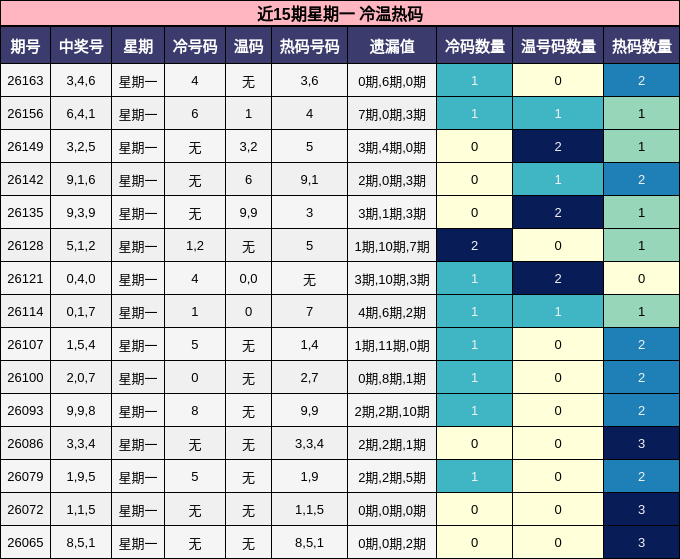 近15期星期一 冷温热码