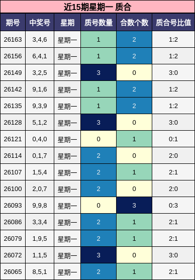 近15期星期一 质合