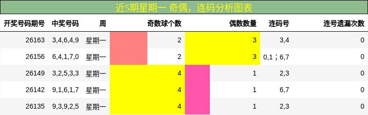 近5期星期一 奇偶，连码分析图表