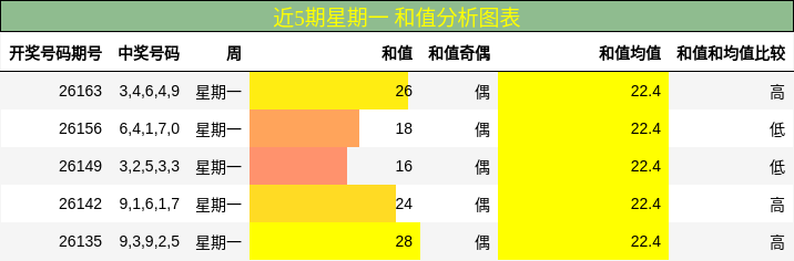 近5期星期一 和值分析图表