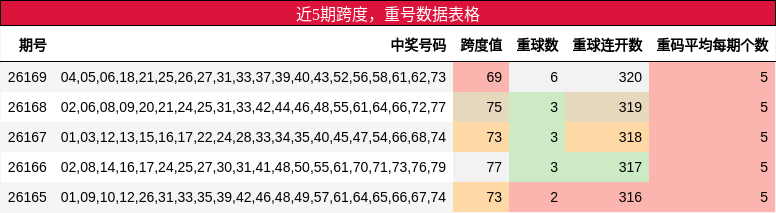 近5期跨度，重号数据表格
