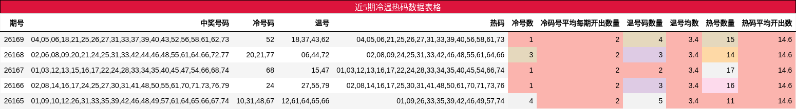 近5期冷温热码数据表格